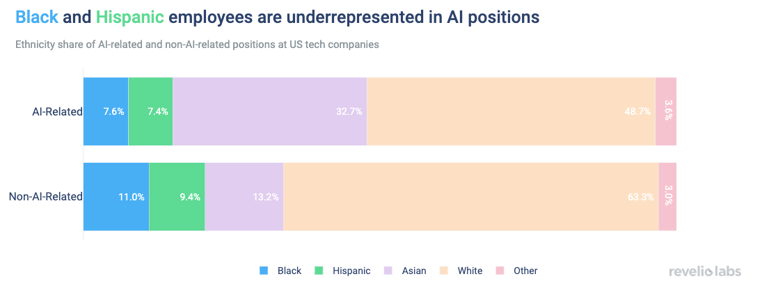 Black and Hispanic employees are underrepresented in AI positions