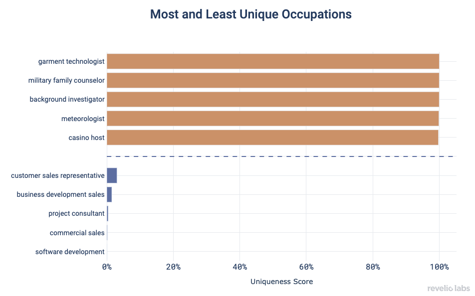 Most and Least Unique Occupations
