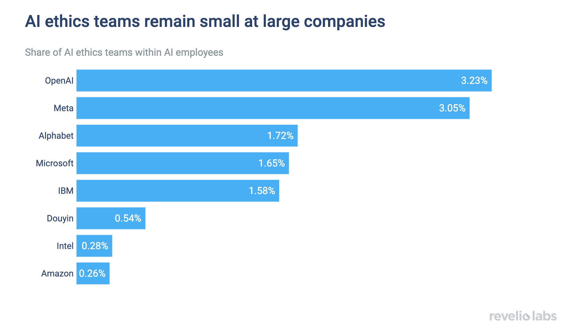 AI ethics teams remain small at large companies