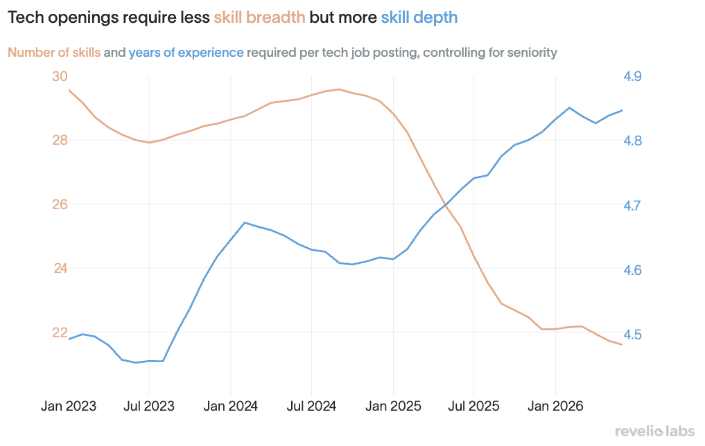 Tech openings require less skill breadth but more skill depth