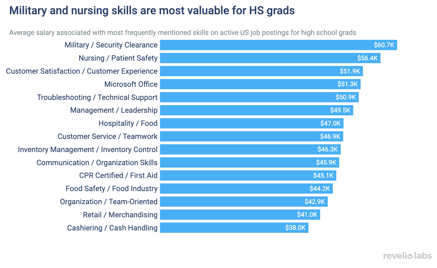 Military and nursing skills are most valuable for HS grads