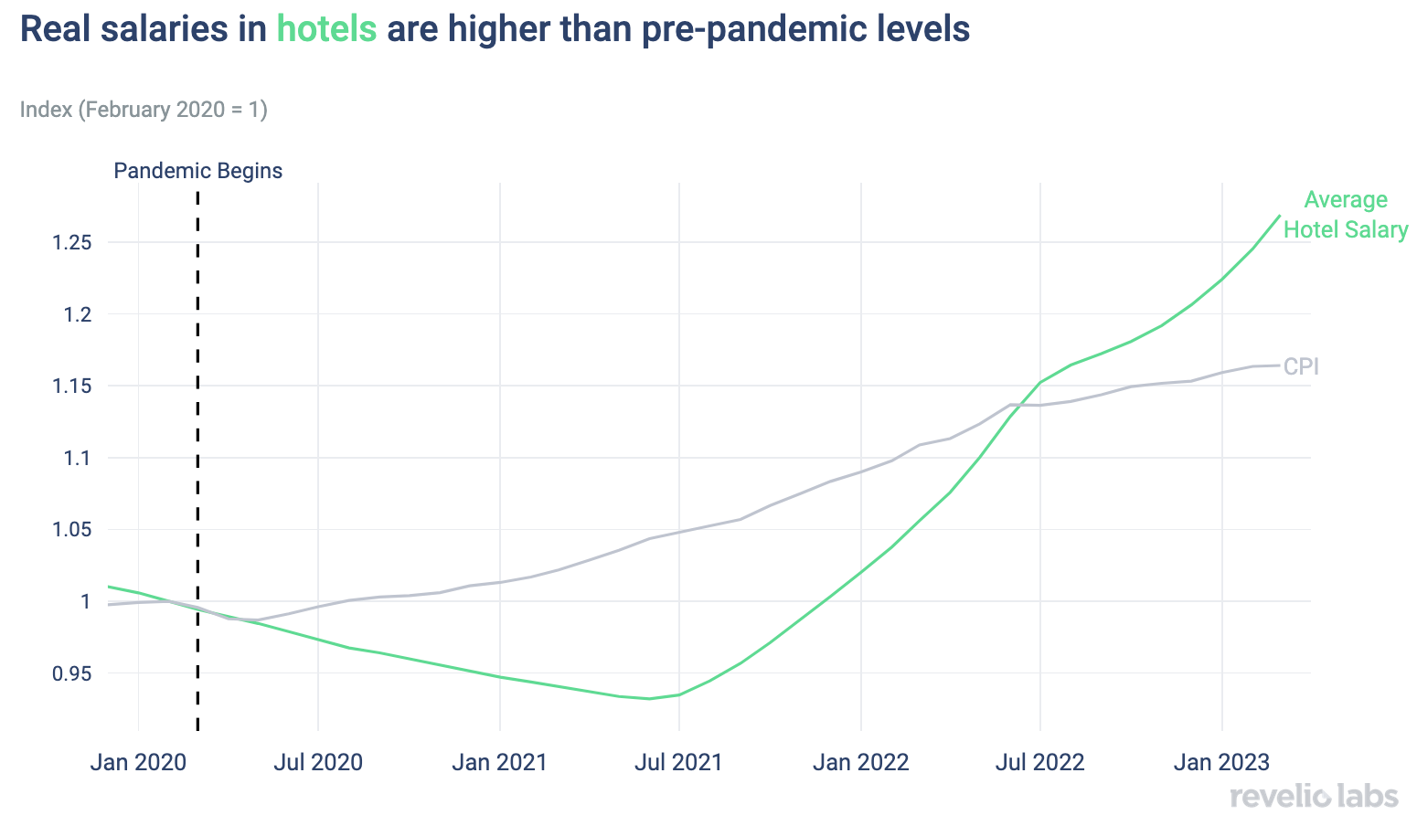 Real salaries in hotels are higher than pre-pandemic levels