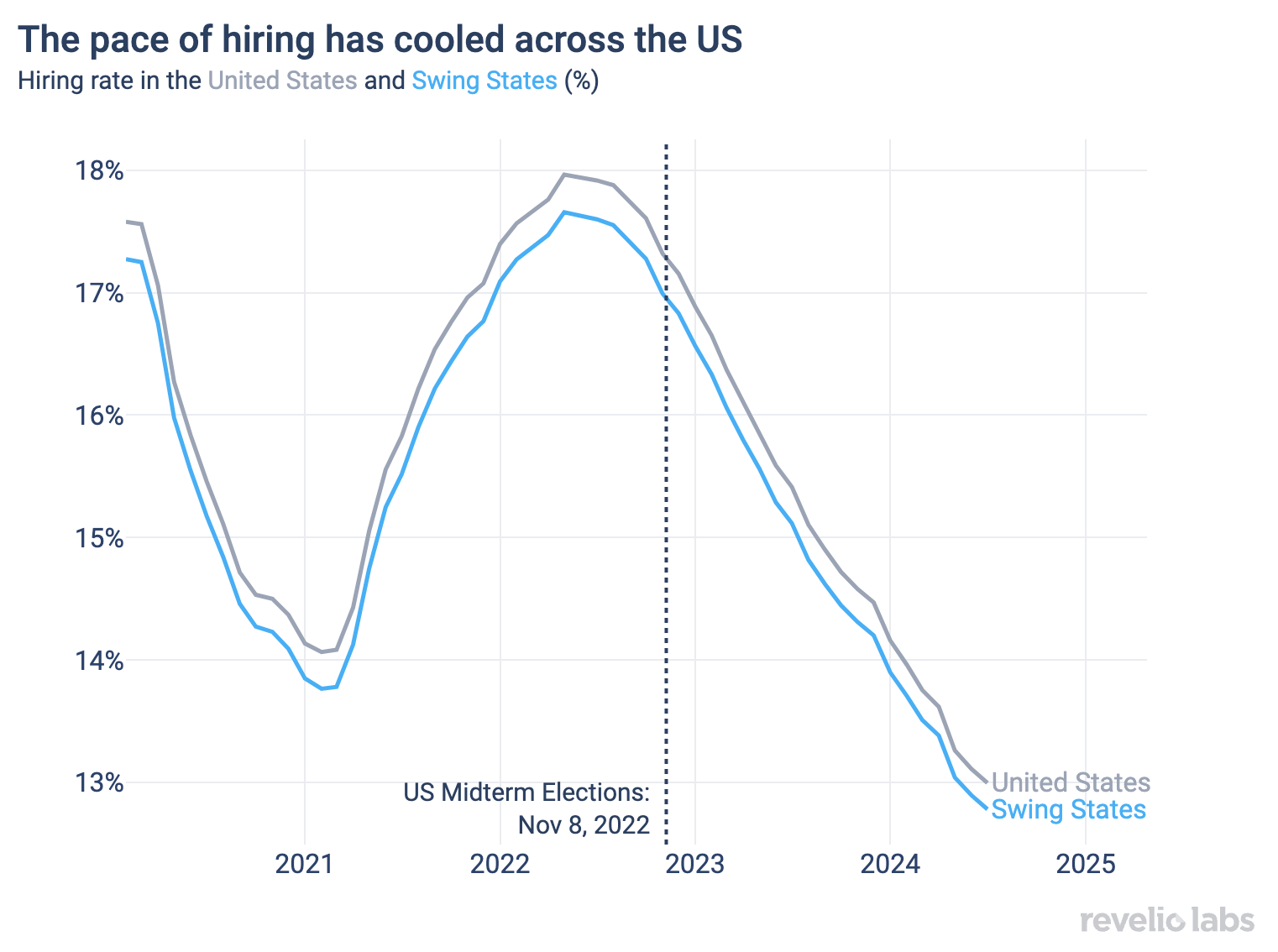 The pace of hiring has cooled across the US