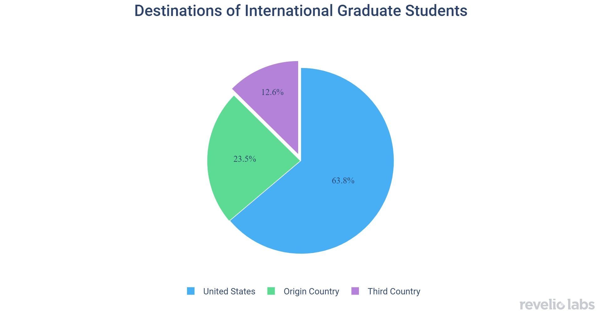 Destinations of International Graduate Students