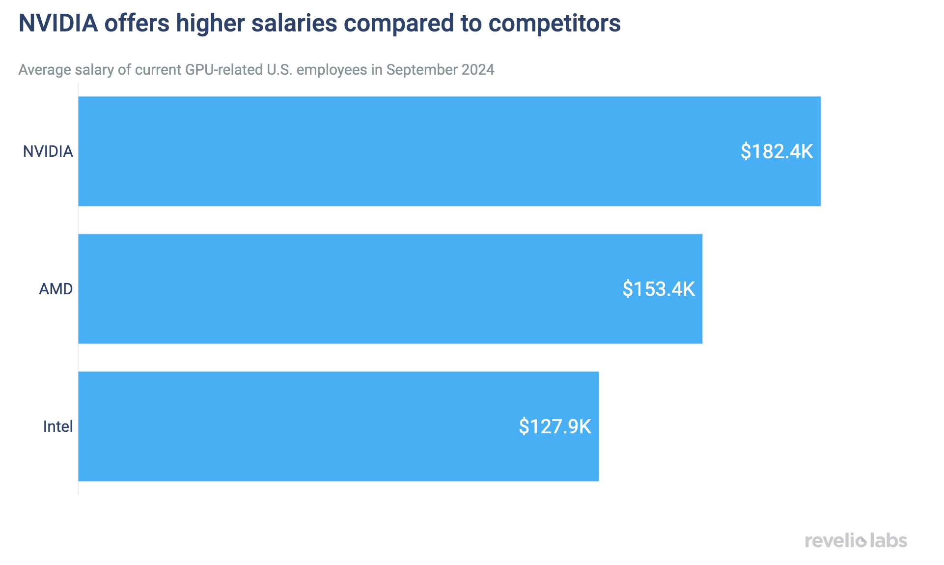 NVIDIA offers higher salaries on average (182.4K) than its competitors Intel (153.K) or AMD (127.9K)