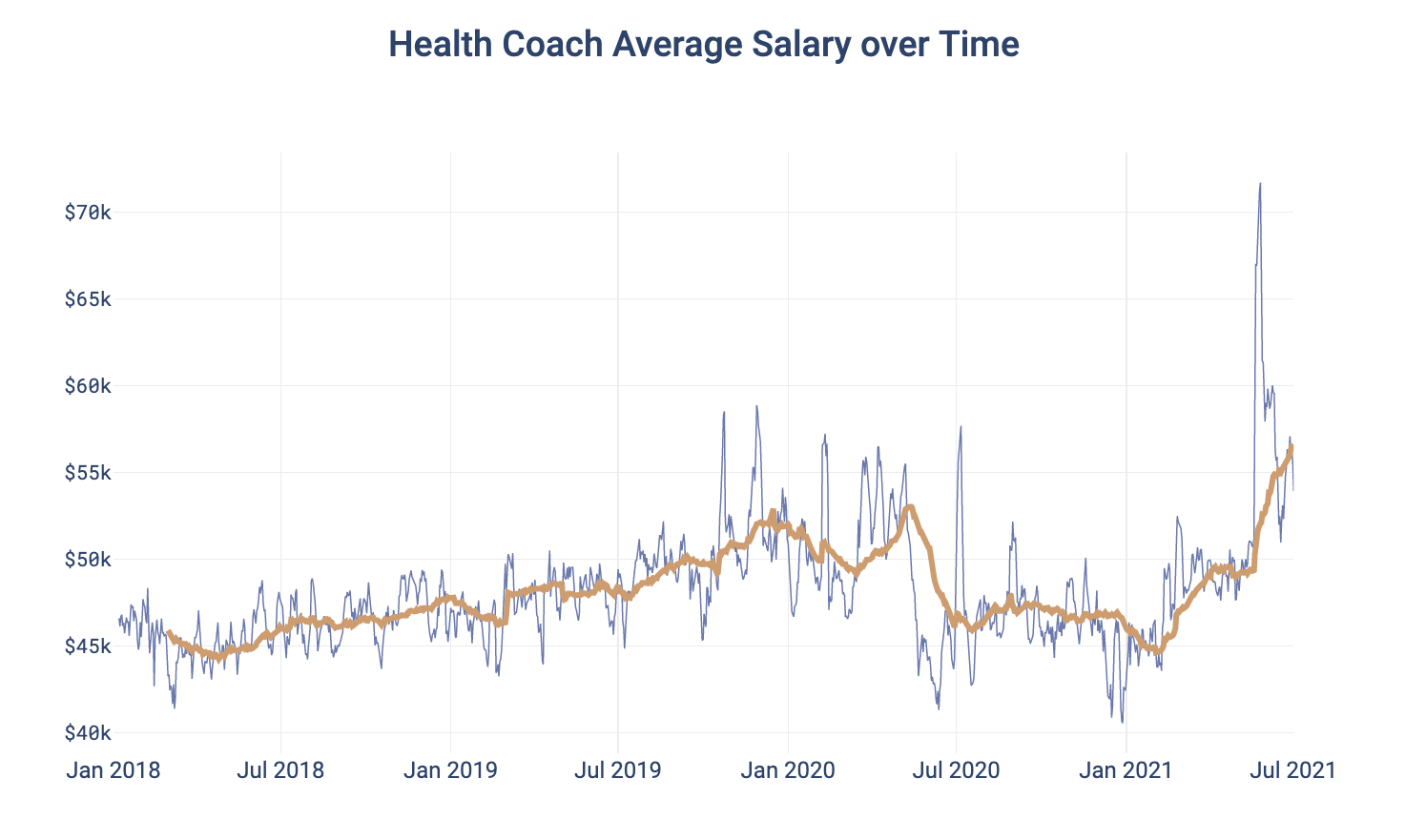 Health Coach Average Salary over Time