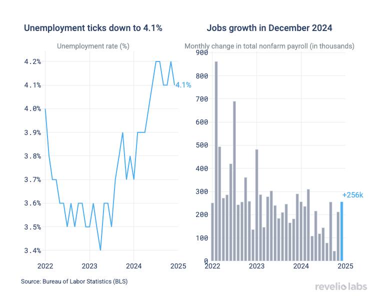 Unemployment ticks down to 4.1%