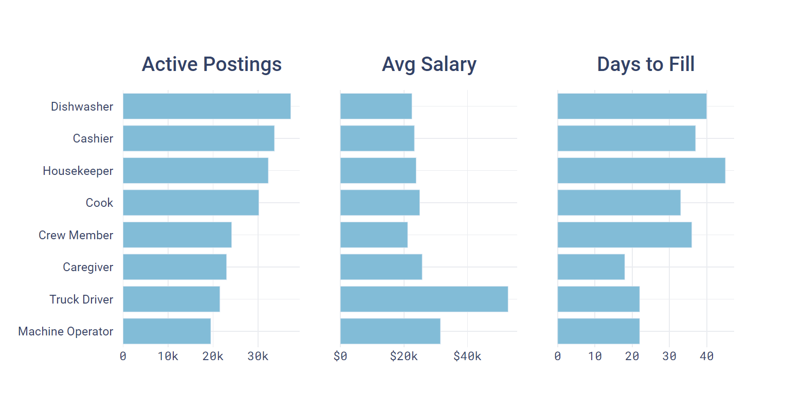 Active postings Average salary days to fill