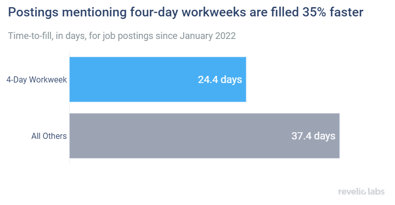 postings-four-day-workweek-time-to-fill