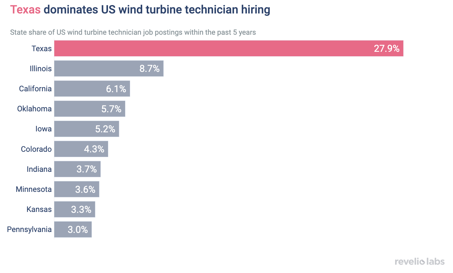 Texas dominates US wind turbine technician hiring