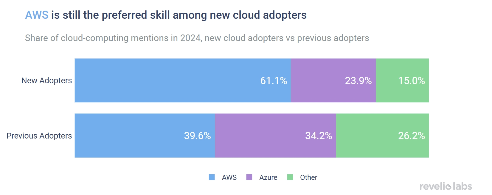 AWS is still the preferred skill among new cloud adopters