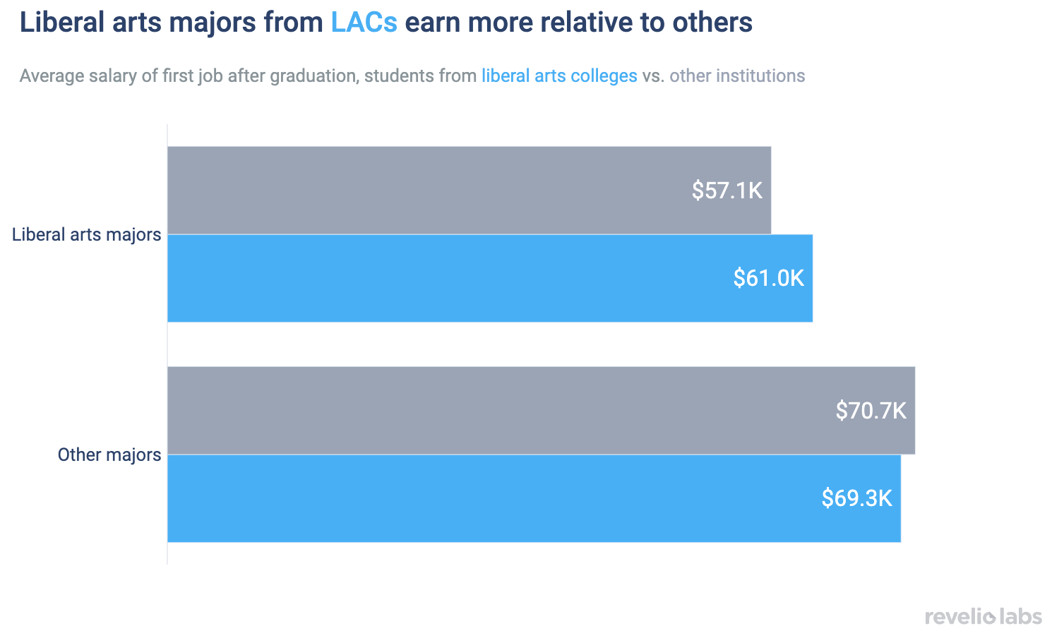 Liberal arts majors from LACs earn more relative to others
