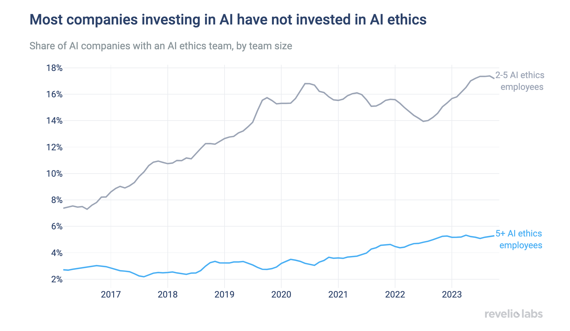 Most companies investing in AI have not invested in AI ethics
