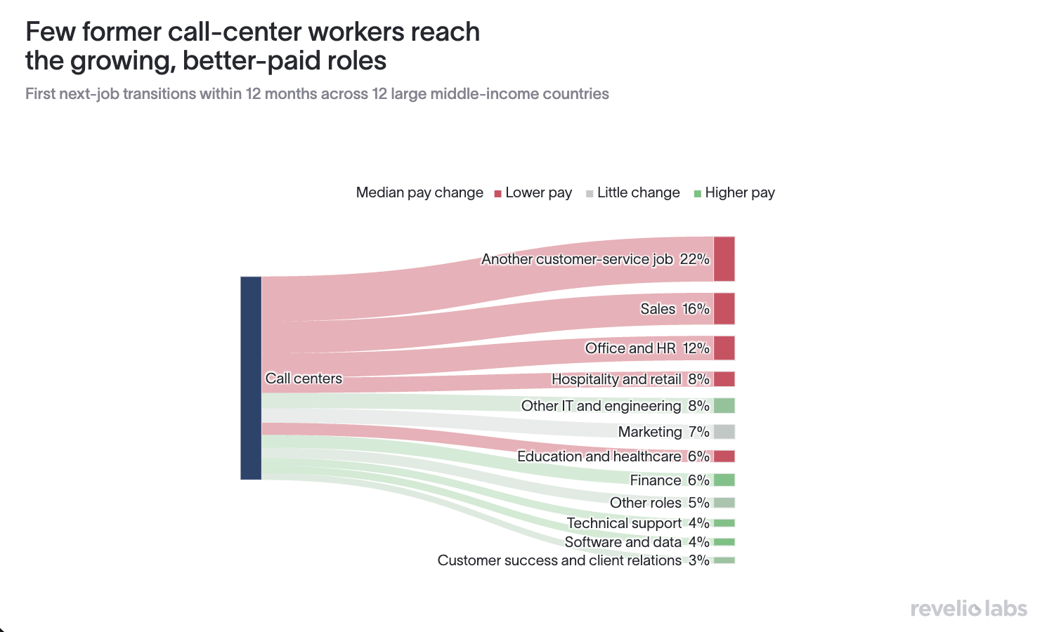 First job within 12 months of leaving a call center, by destination and median pay change, in 12 middle-income countries