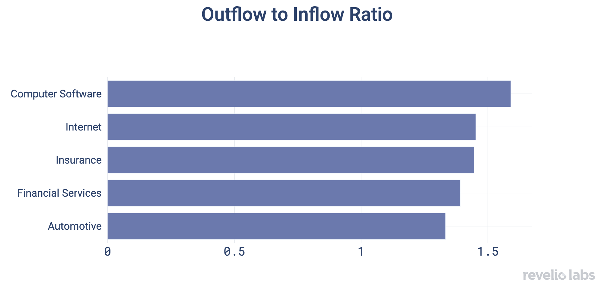 Outflow to Inflow Ratio