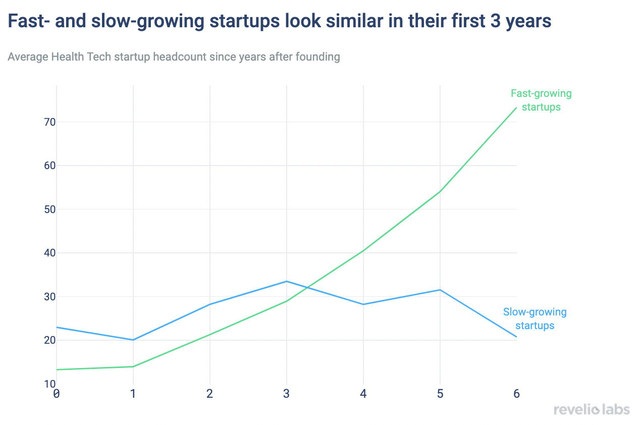 Fast- and slow-growing startups look similar in their first 3 years