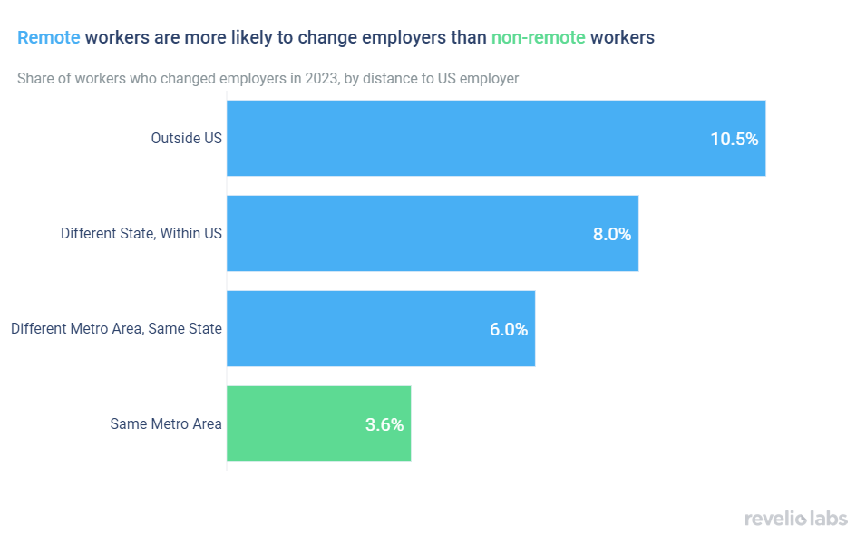 Remote workers are more likely to change employers than non-remote workers
