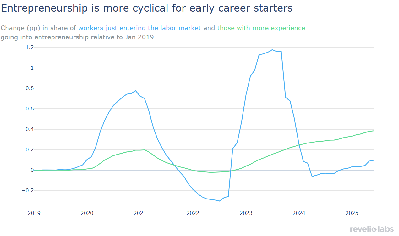 new entrants swing harder into entrepreneurship