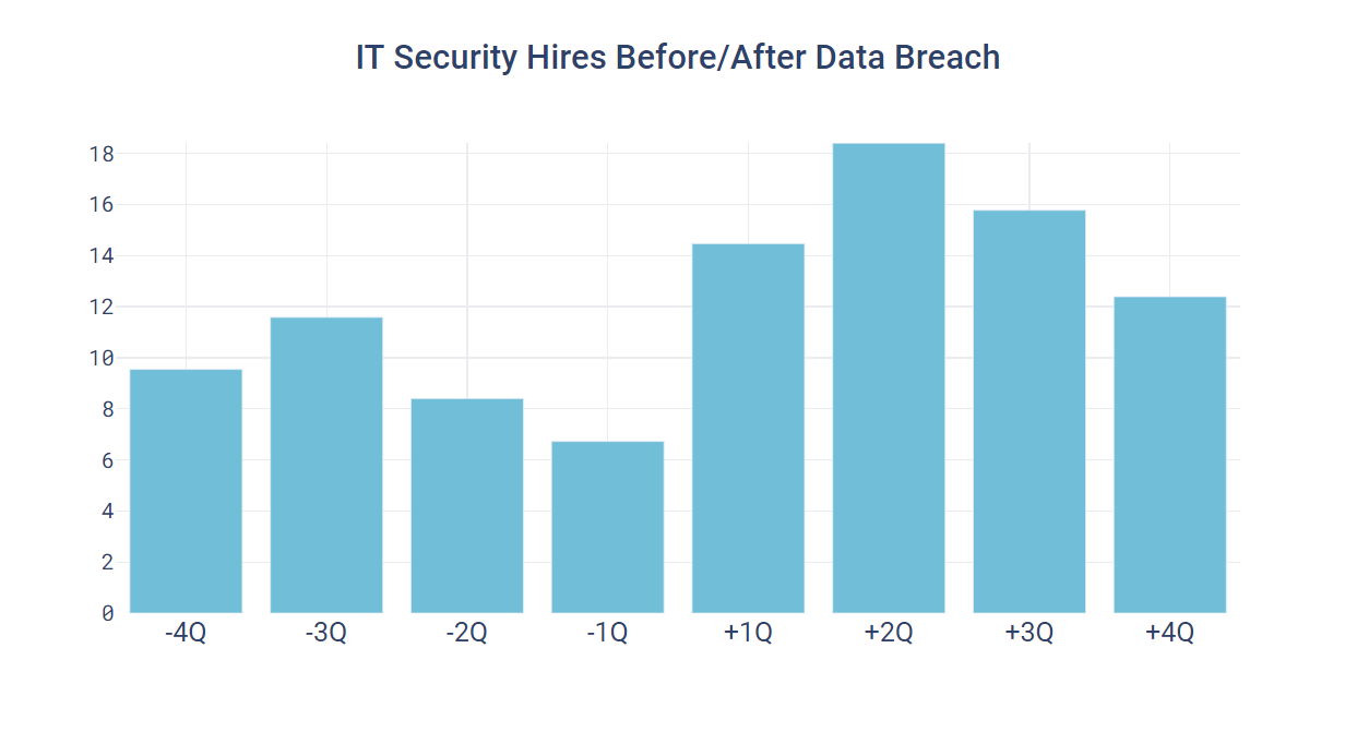 IT Security Hires Before/After Data Breach
