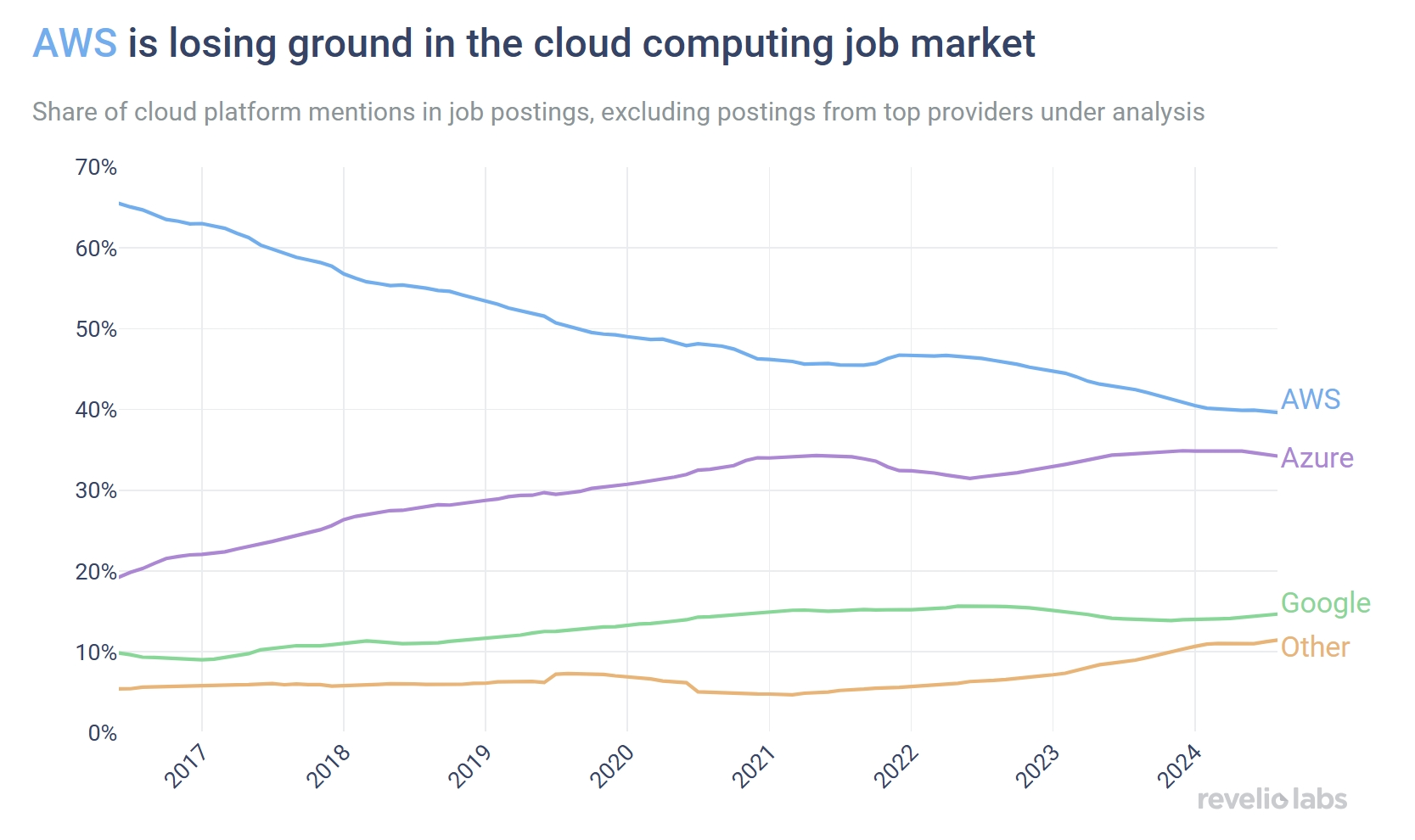 AWS is losing ground in the cloud computing job market