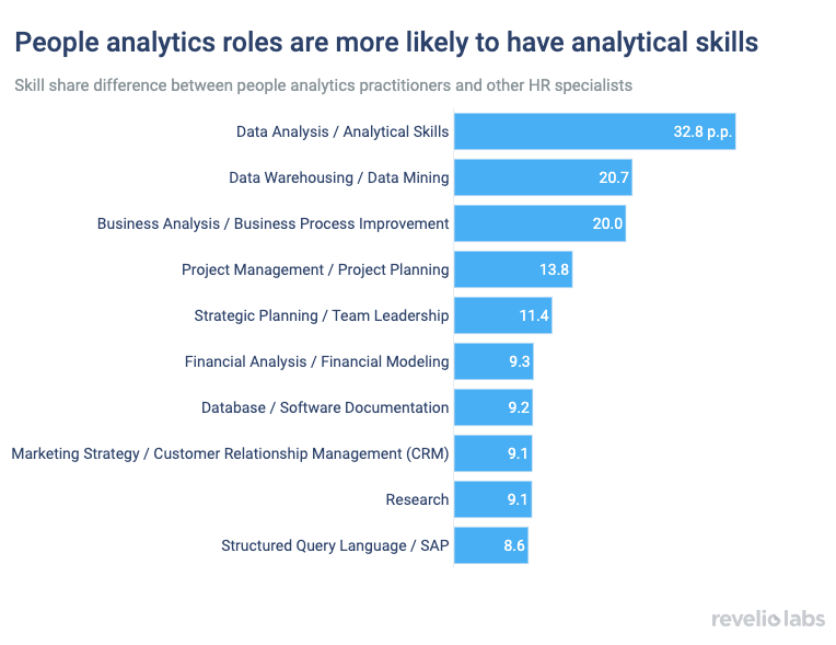 People analytics roles are more likely to have analytical skills