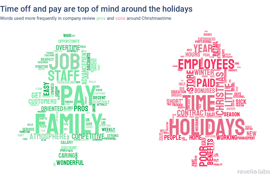 Time off and pay are top of mind around the holidays