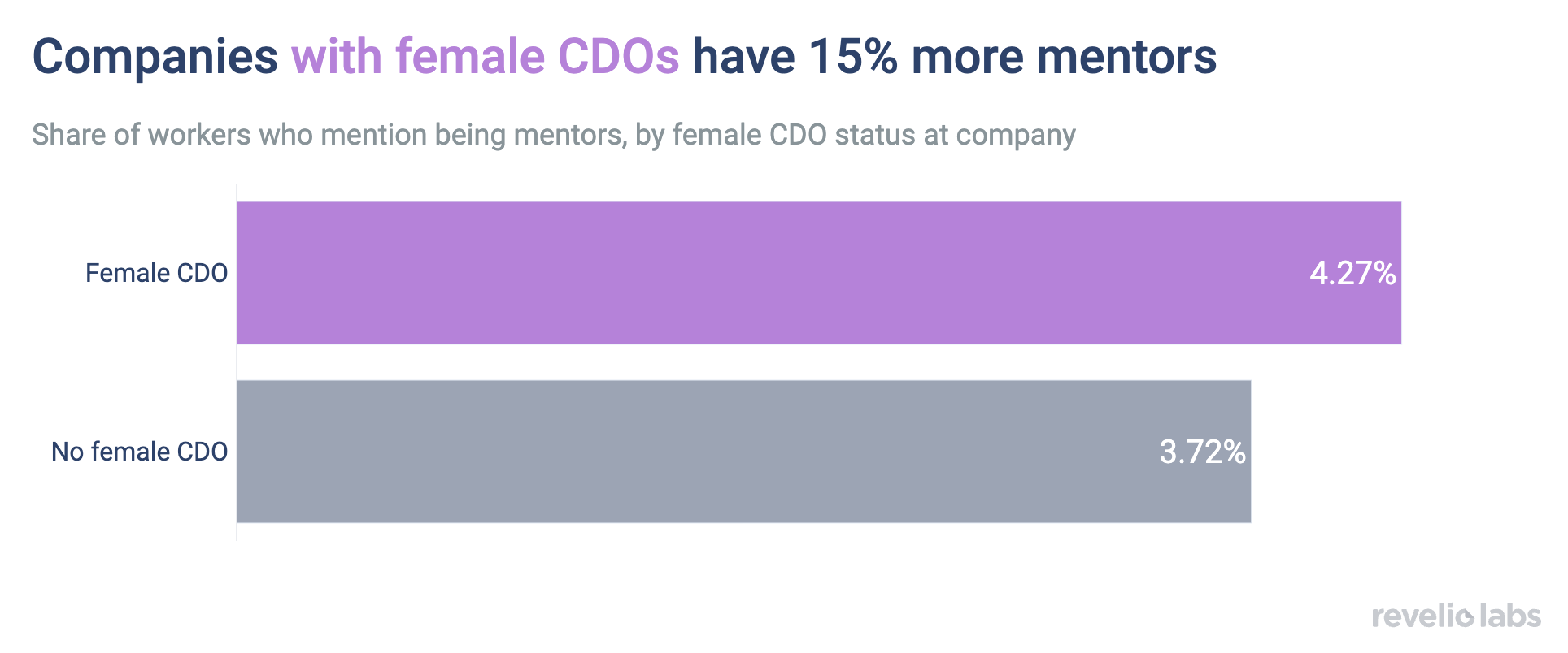 15% more mentors in companies with female CDOs