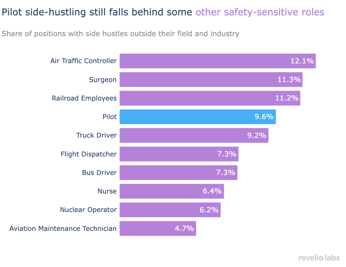 Pilot side-hustling still falls behind some other safety-sensitive roles