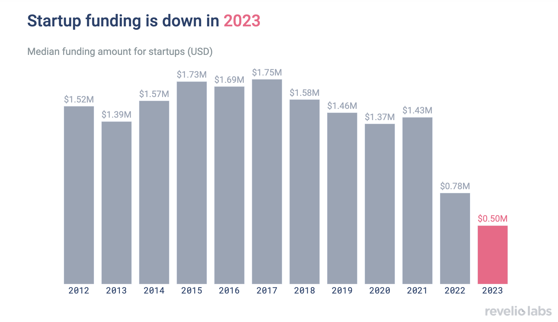 Startup funding is down in 2023