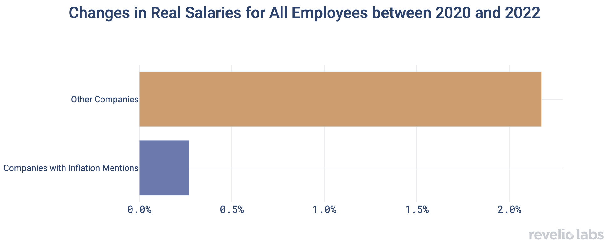 Changes in Real Salaries for All Employees between 2020 and 2022