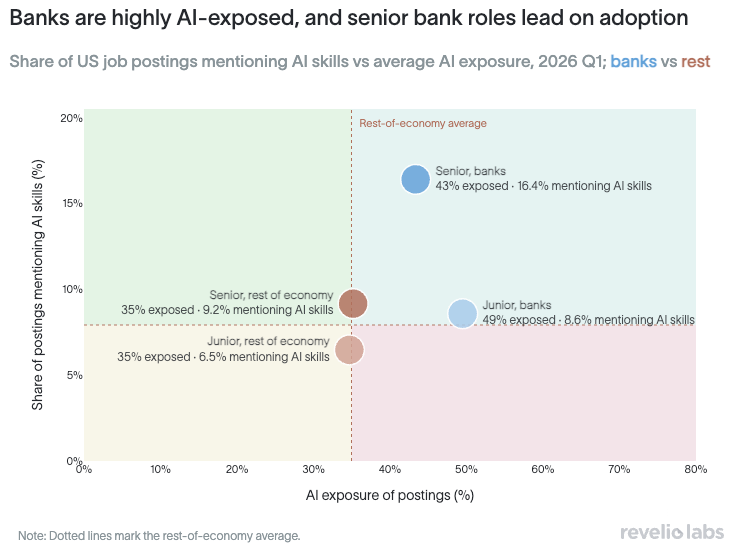 Is AI Replacing Junior Bankers? What Hiring Data Shows | Revelio Labs