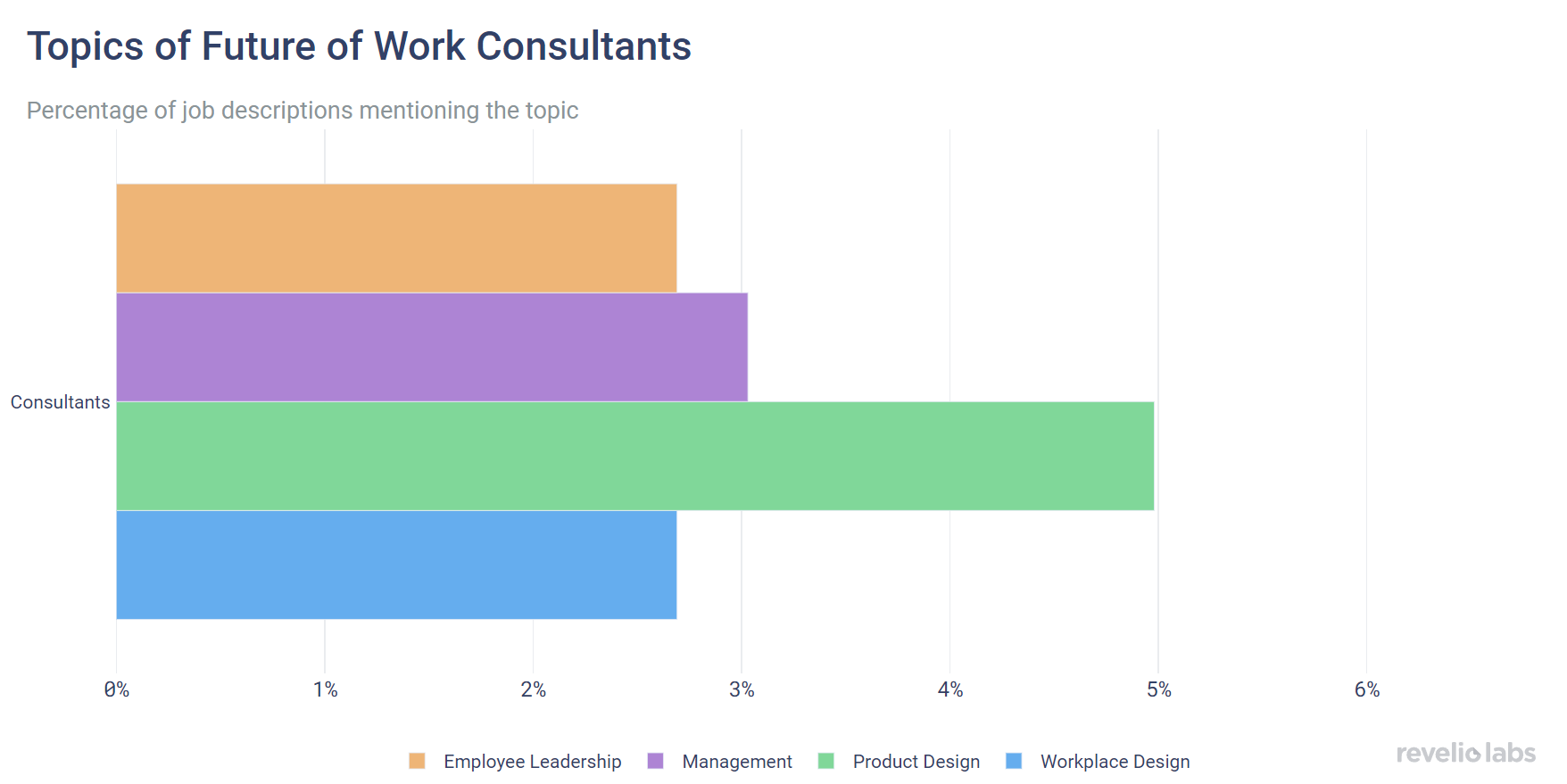 Future of Work Consultants