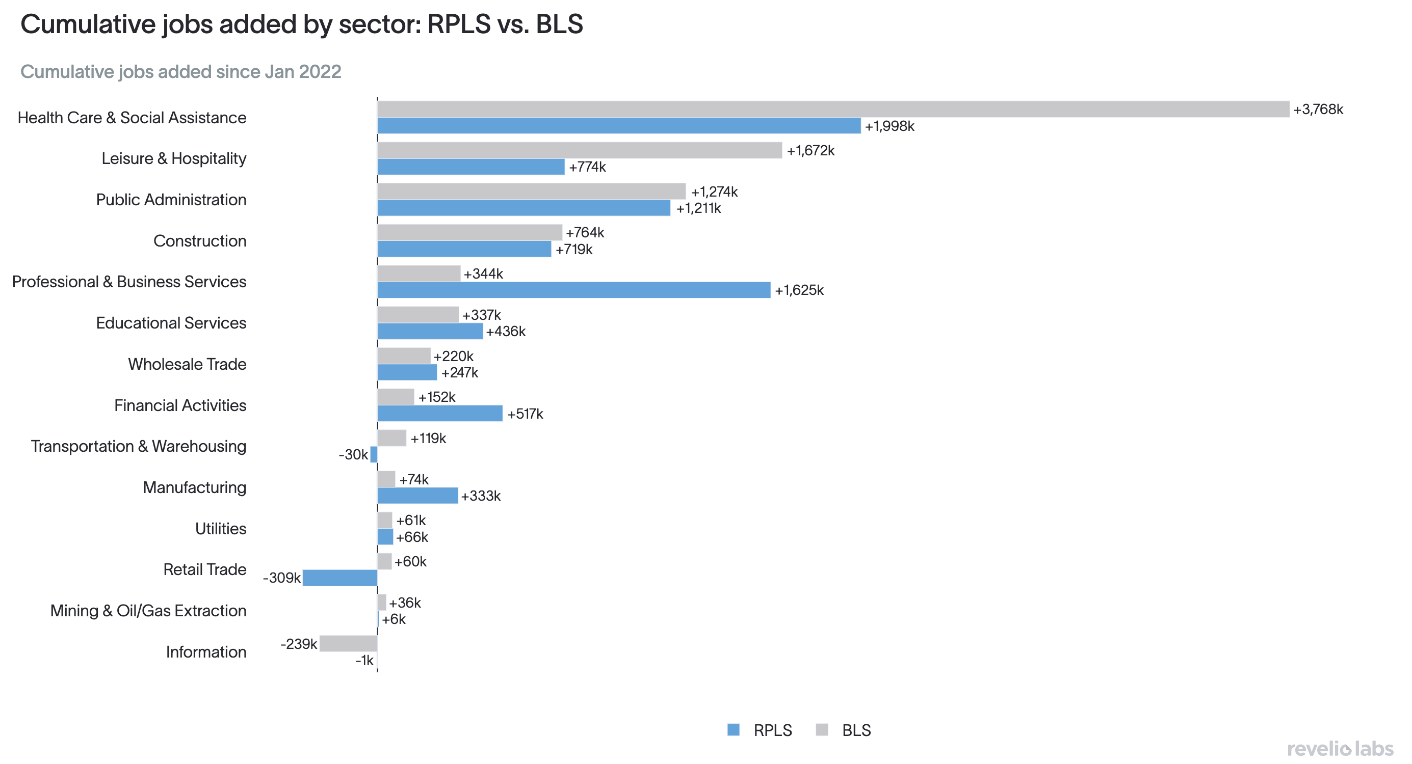 jobs added by sector