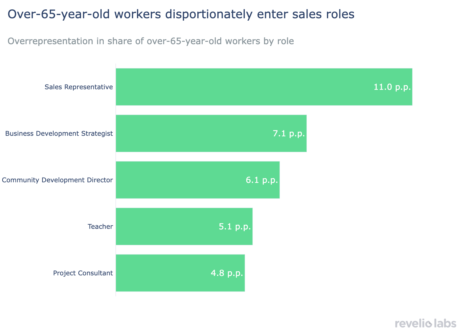 Over 65 year old workder disproportionally enter sales roles