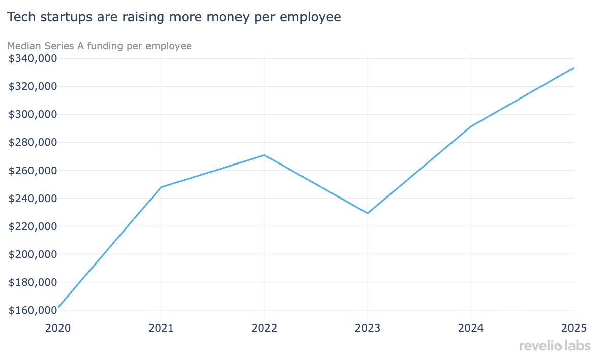 Tech startups are raising more money per employee