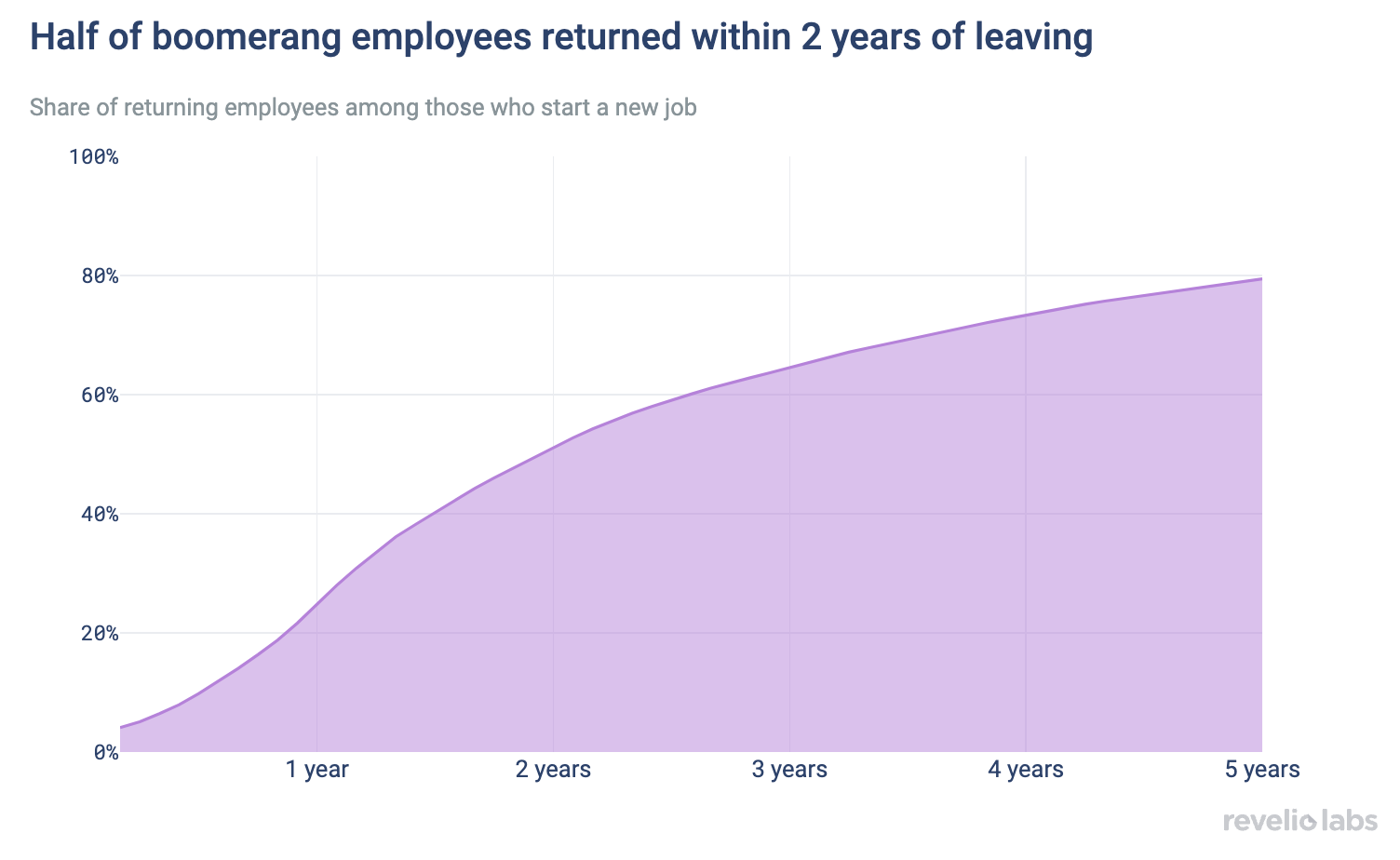 Half of boomerang employees returned within 2 years of leaving