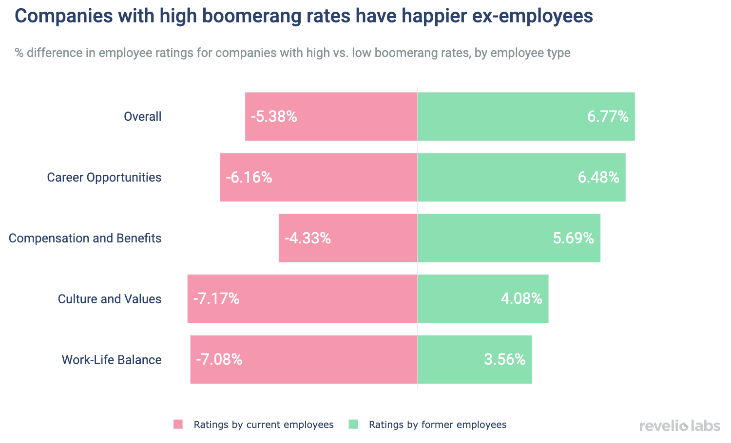 Companies with high boomerang rates have happier ex-employees