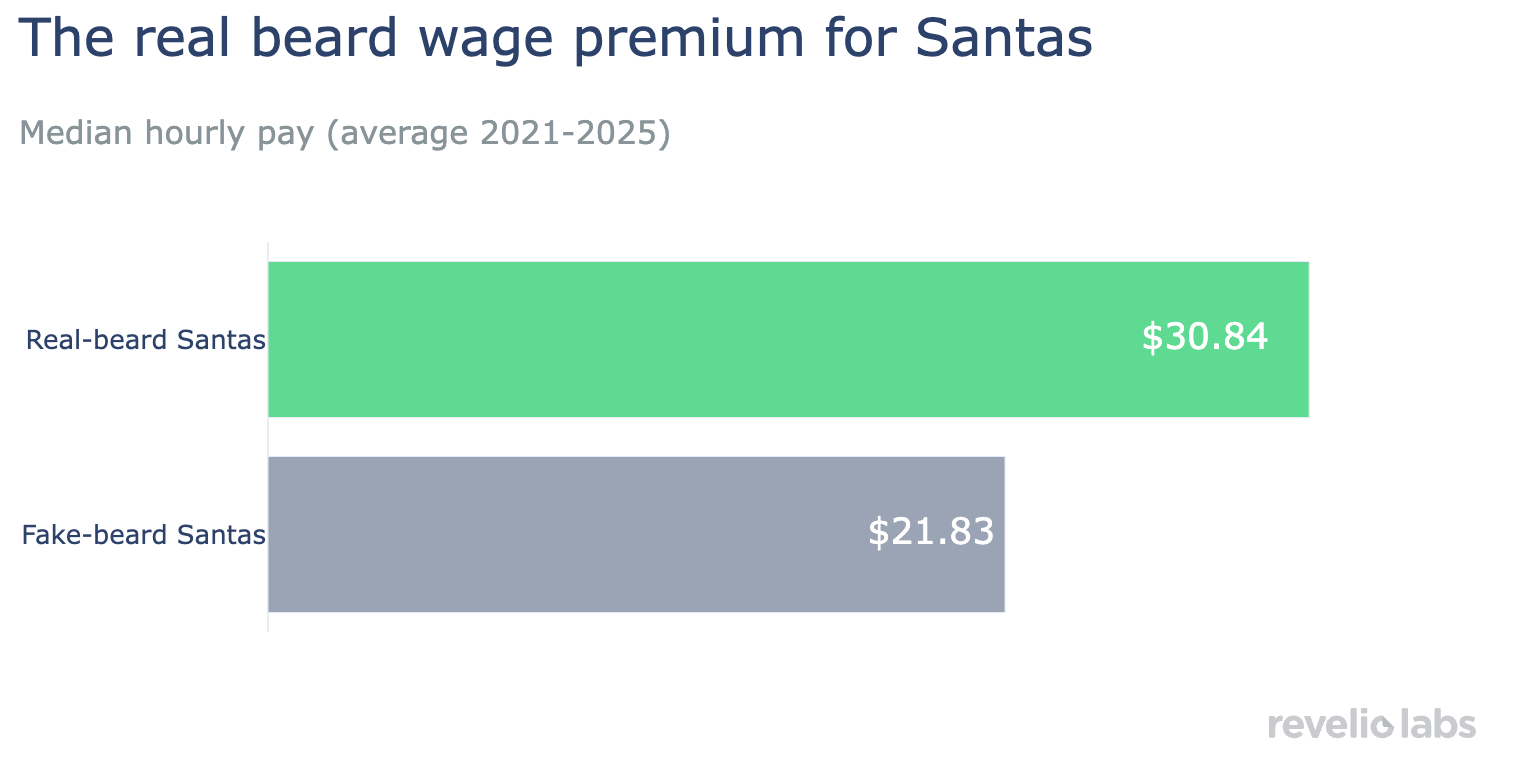 The real beard wage premium for Santas