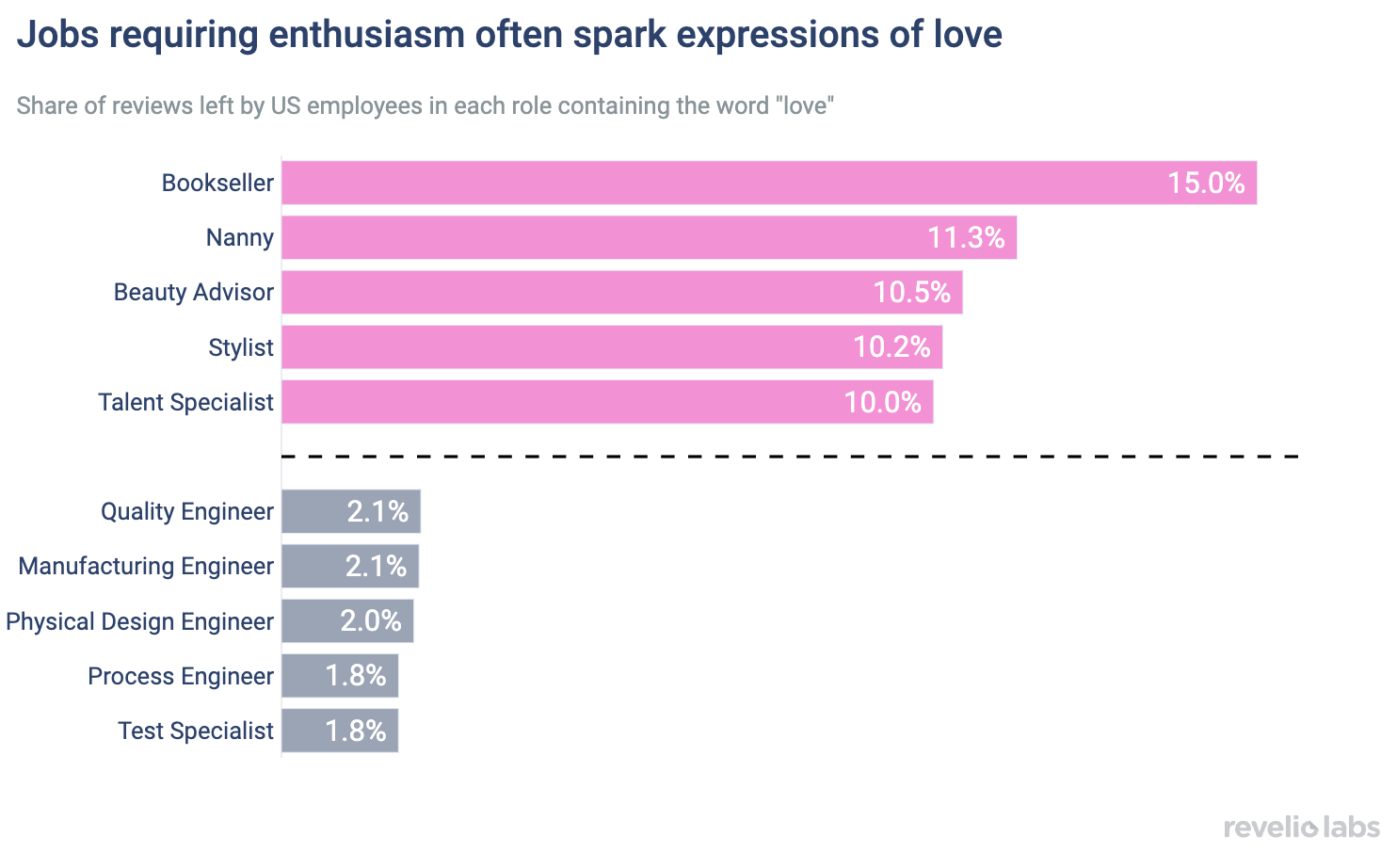 Jobs requiring enthusiasm often spark expressions of love