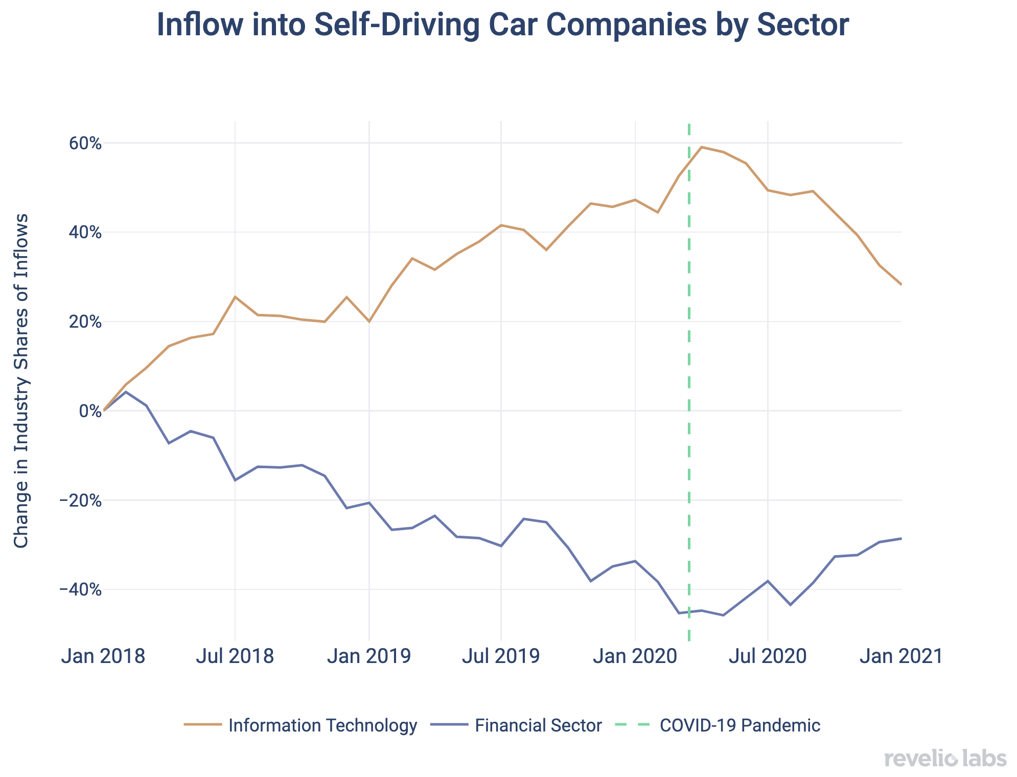 Inflow into Self-Driving Car Companies by Sector