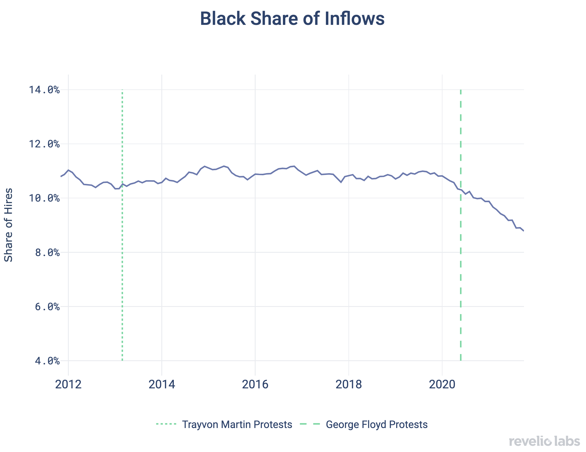 Black Share of Inflows