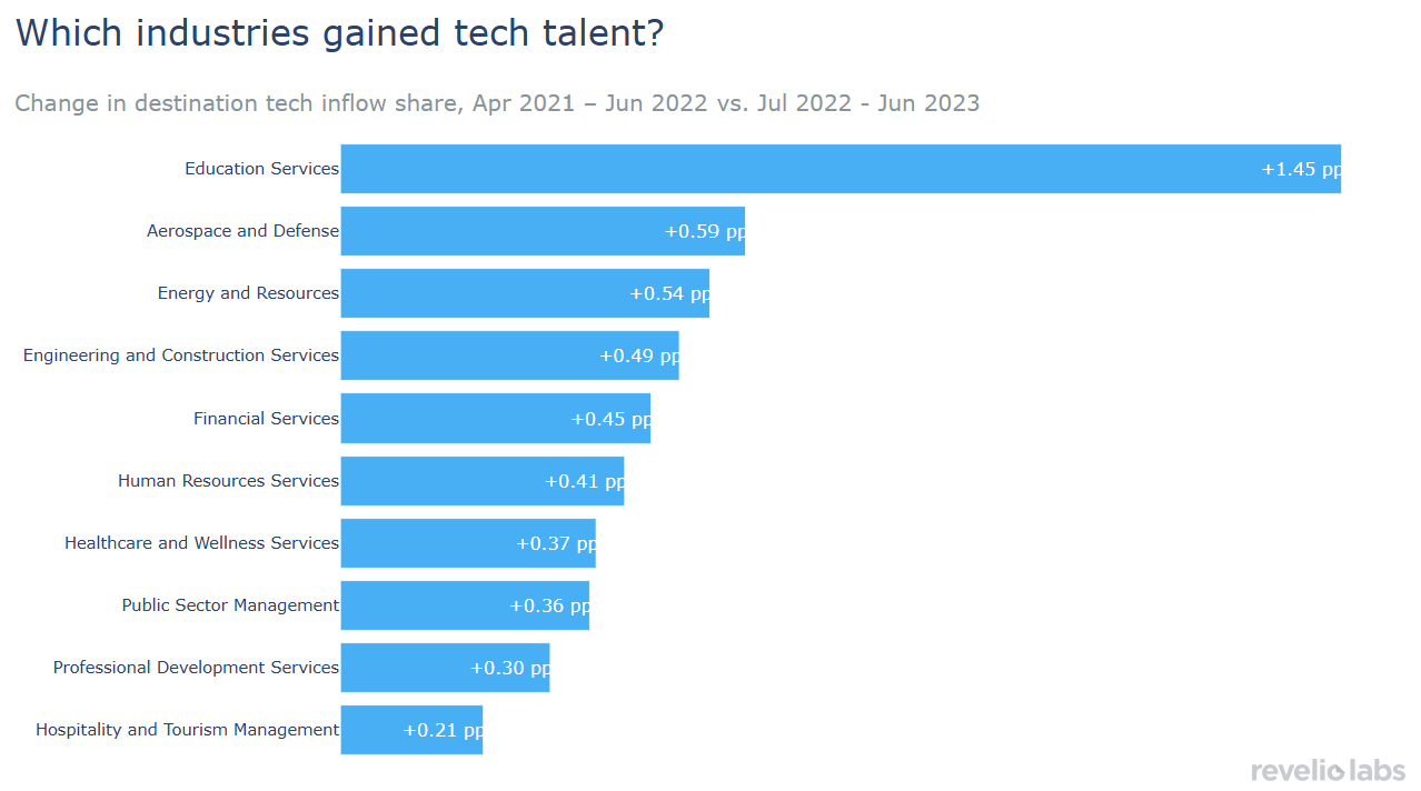 these industries gained the most tech inflows