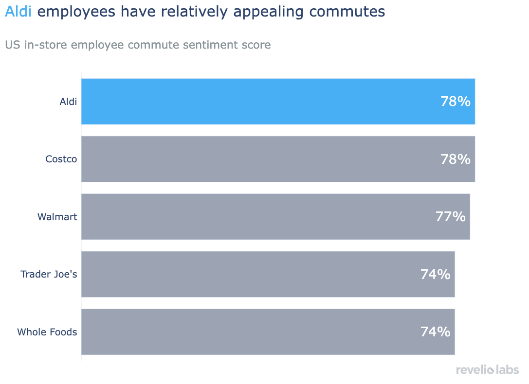 Aldi employees have relatively appealing commutes