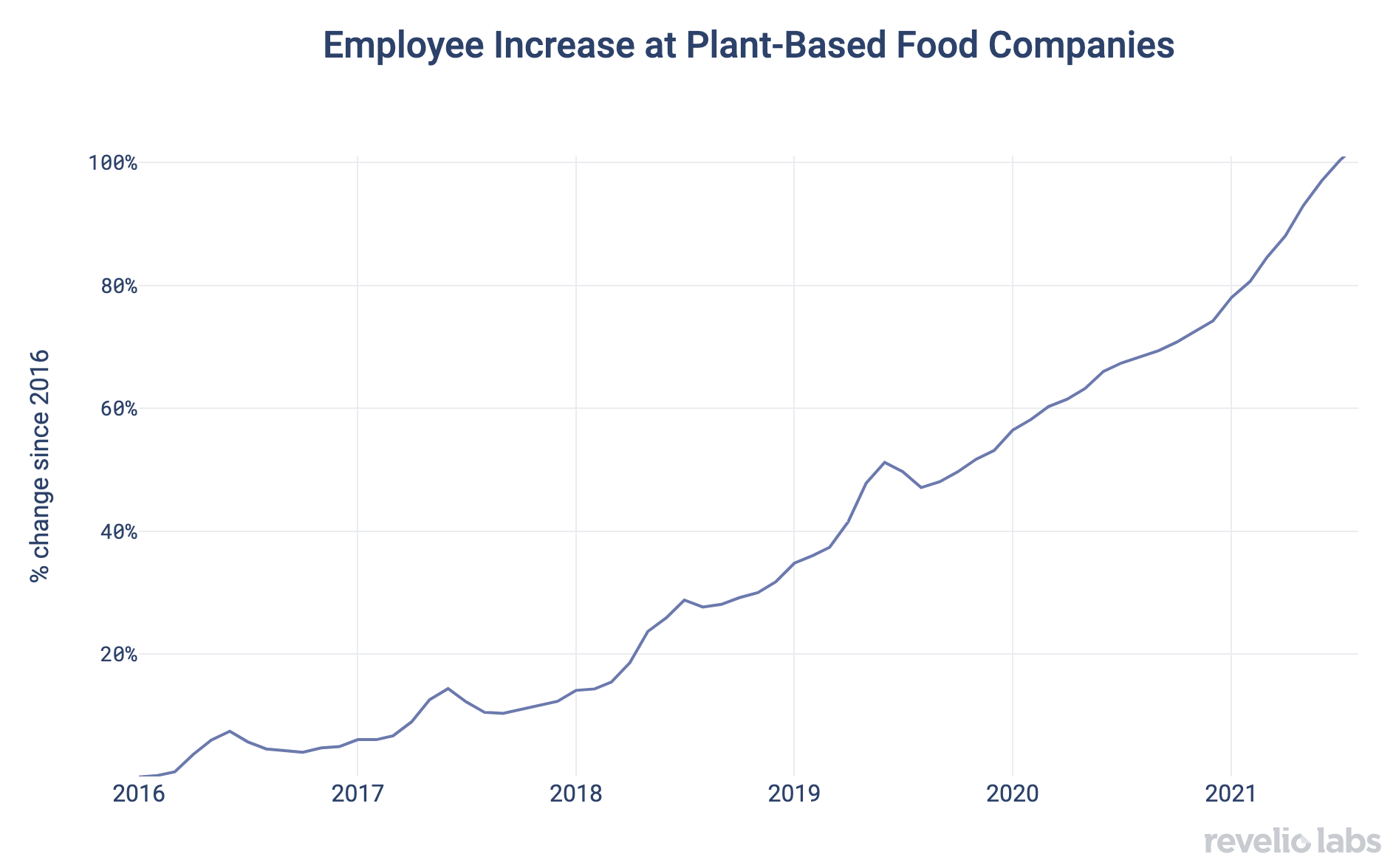 Employee Increase at Plant Based Food Companies