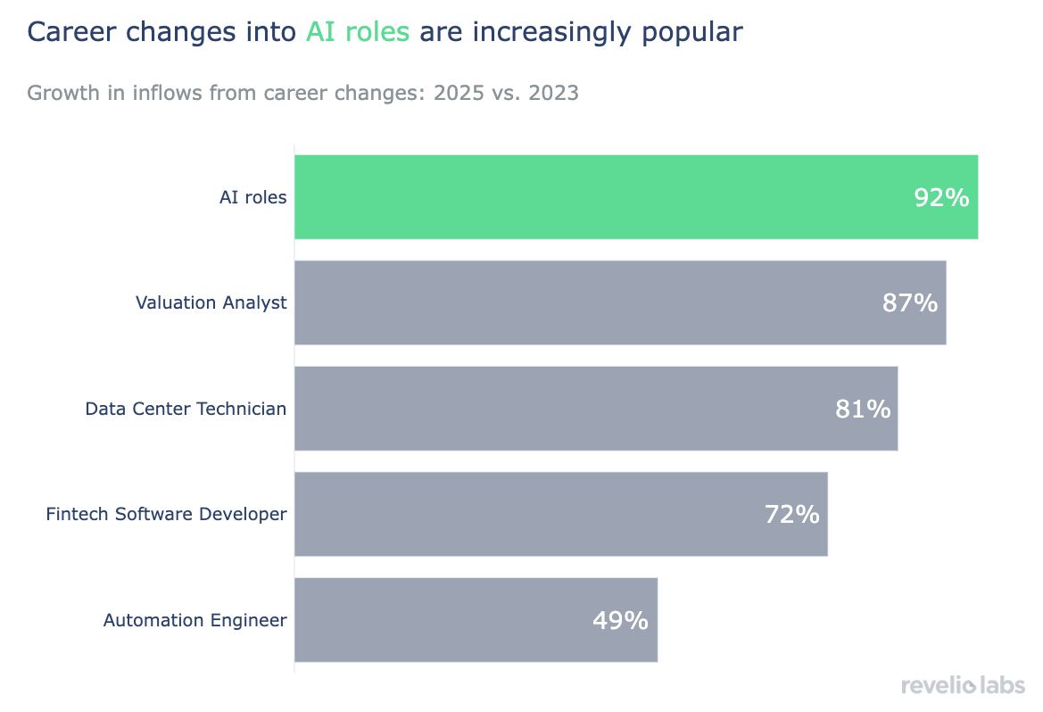 Career changes into AI roles are increasingly popular