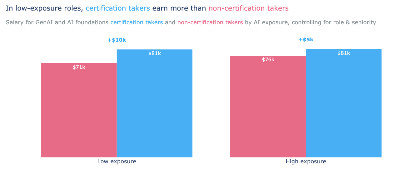AI Certified Workers Earn More than Non-Certified Peers 