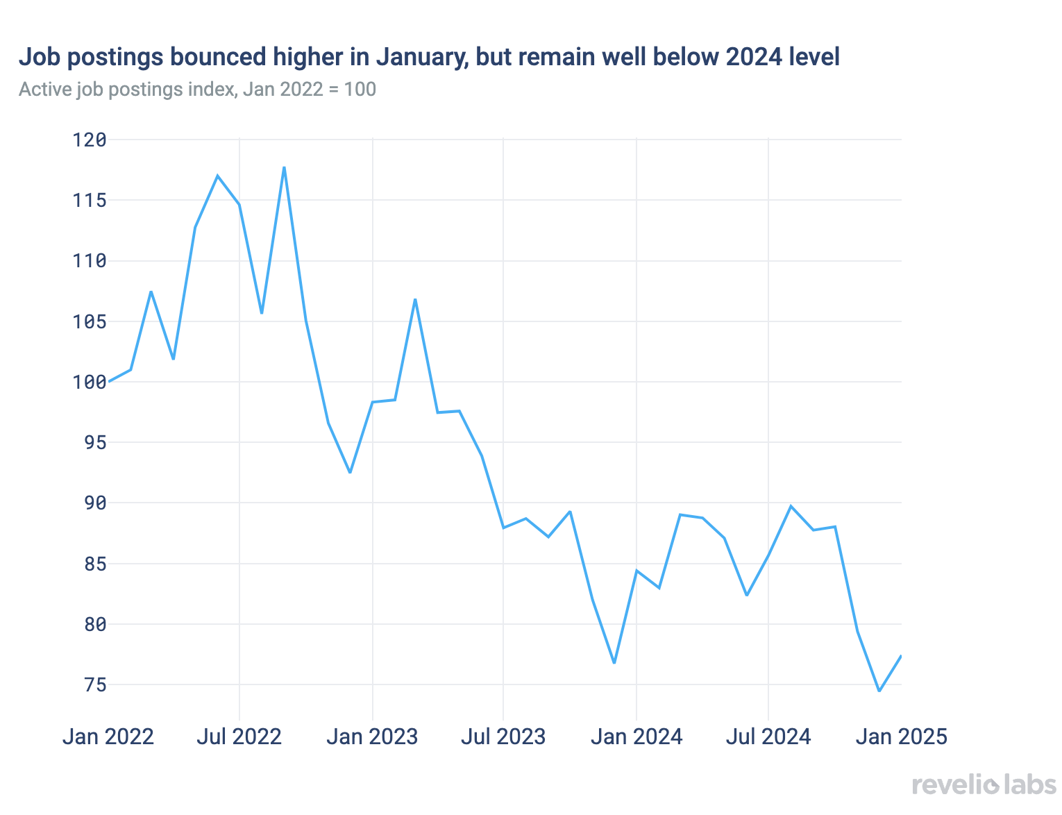 Job postings bounced higher in January, but remain well below 2024 level