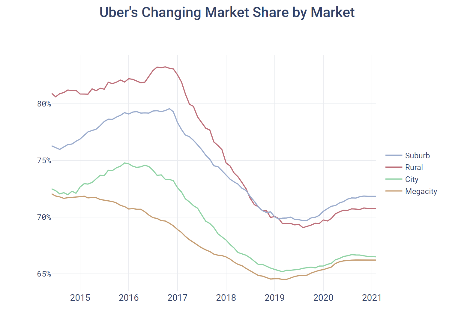 Uber's Changing Market Share by Market