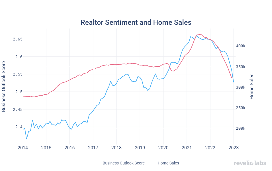 realtor-sentiment-and-home-sales