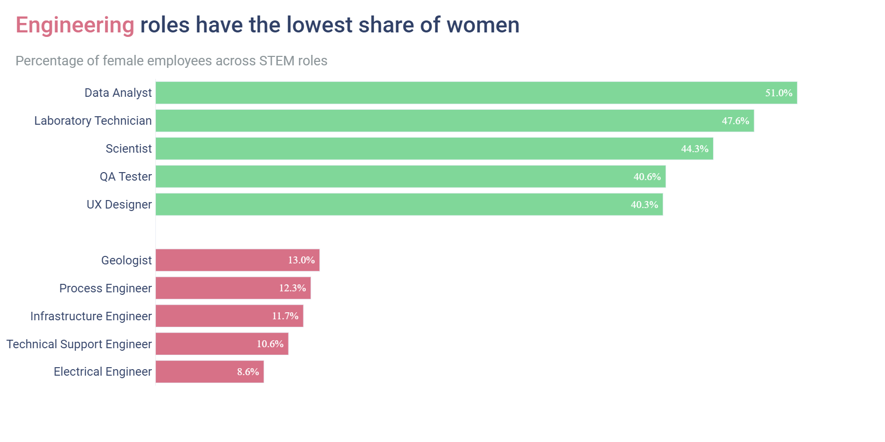 Engineering roles have the lowest representation of women
